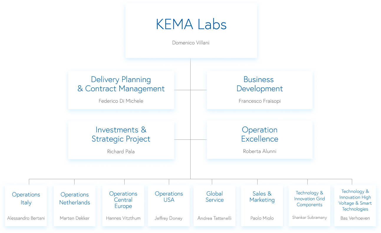KEMA Labs Business Unit